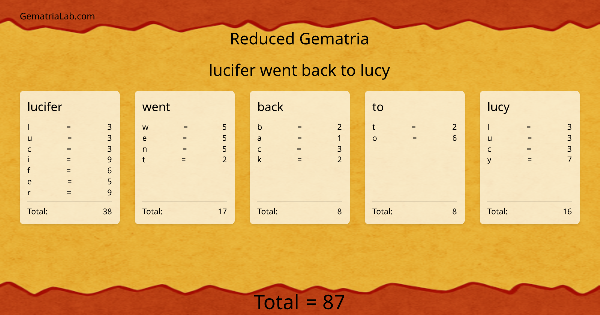 lucifer went back to lucy in reduced Gematria